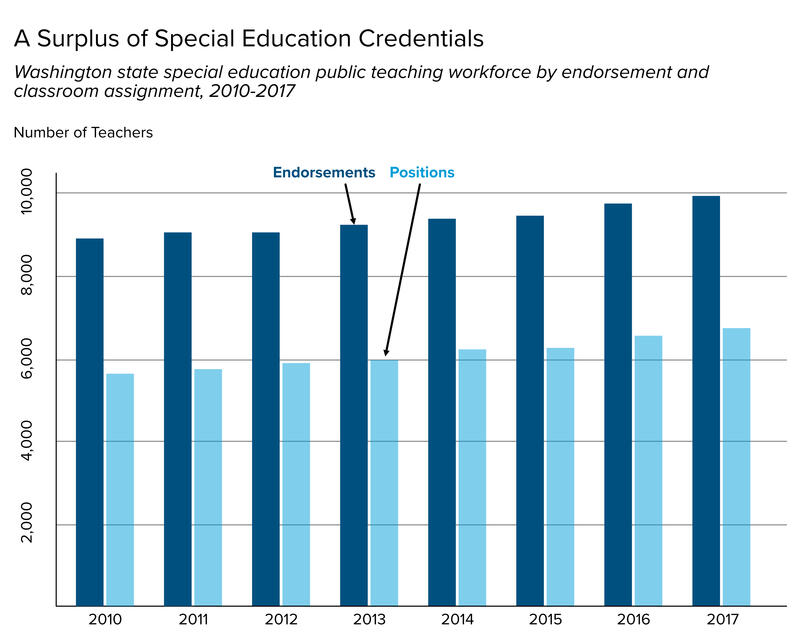 Bar chart comparing the number of special education endorsements to the number of special education job positions in Washington state each year from 2010 to 2017. In every year shown, endorsements outnumber positions, suggesting a surplus of credentials relative to available special education teaching jobs.