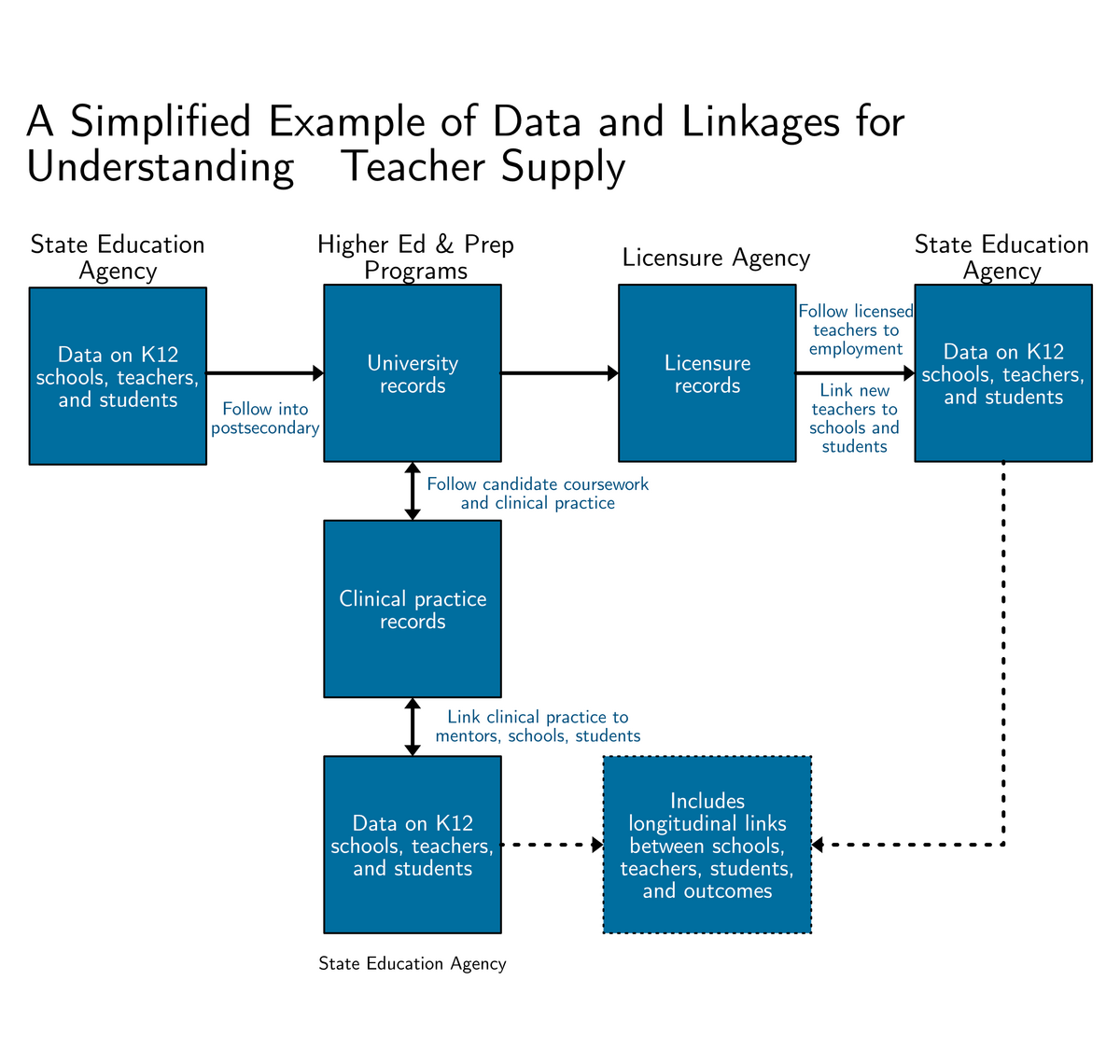 Flowchart illustrating the data linkages states can use to understand their teacher workforce. The chart traces teachers from their time as K–12 students through teacher preparation programs (including student teaching), licensure, hiring, and classroom placement. Linking pre-service and in-service data in this way gives leaders a clearer picture of the teacher workforce and where opportunities or challenges exist across the pipeline.