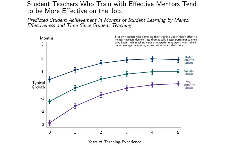 Line chart showing that teachers who had highly effective mentors are more effective early in their careers than teachers whose mentors were less effective