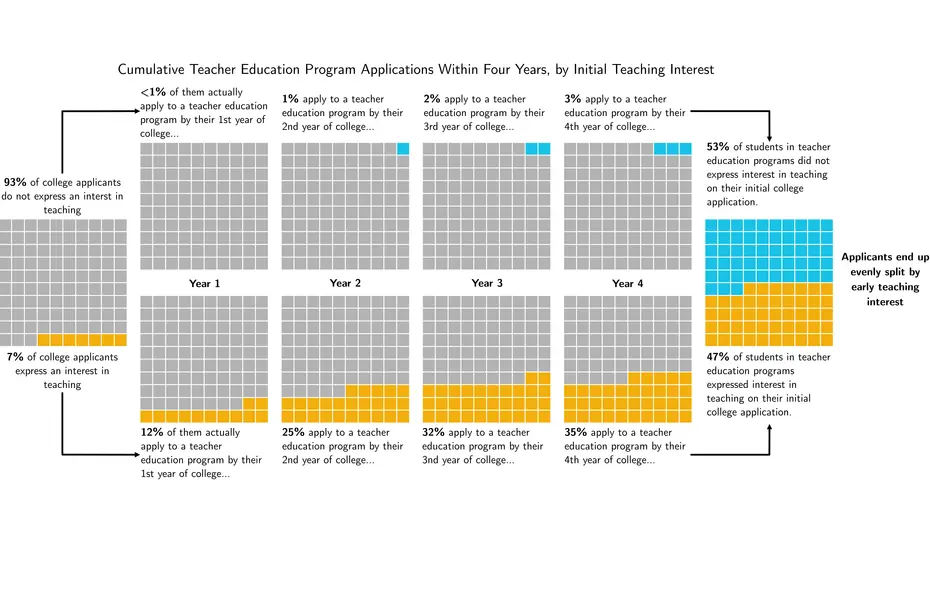 Chart showing applications to teacher education programs during college by students' initial interest in teaching. Although students who express an early interest in teaching are more likely to apply, teacher education applicants are ultimately divided nearly evenly between students who did and did not express an interest in teaching when applying to college.