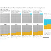 Chart showing applications to teacher education programs during college by students' initial interest in teaching. Although students who express an early interest in teaching are more likely to apply, teacher education applicants are ultimately divided nearly evenly between students who did and did not express an interest in teaching when applying to college.